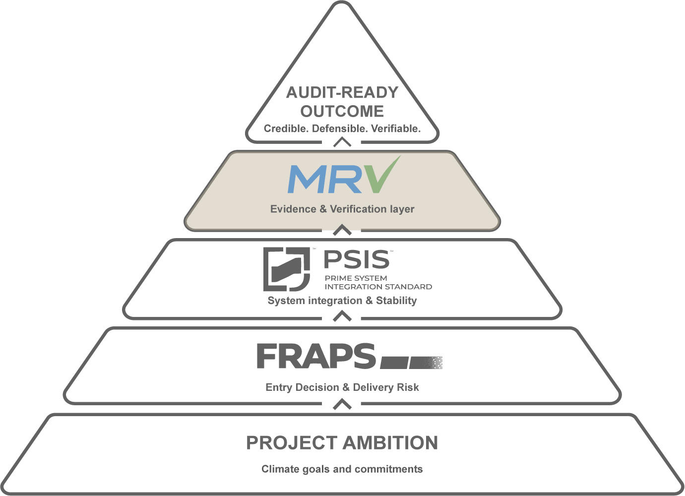 MRV Framework