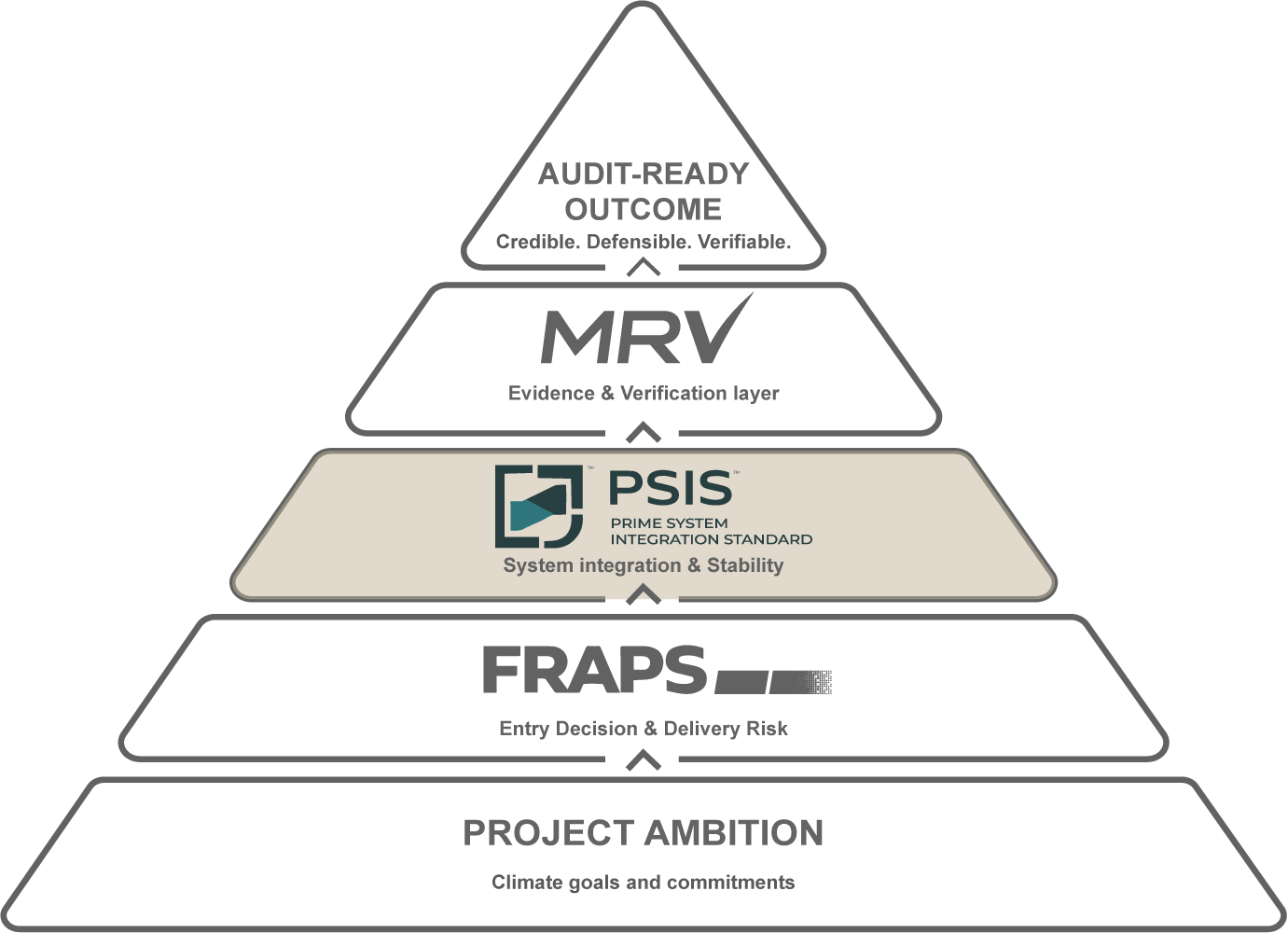 PSIS Framework